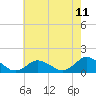 Tide chart for Oyster Bay, Virginia on 2025/05/11