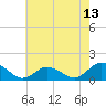 Tide chart for Oyster Bay, Virginia on 2025/05/13