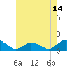 Tide chart for Oyster Bay, Virginia on 2025/05/14