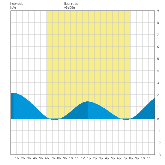 Tide chart for Oyster Bay on 2025/05/01