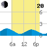 Tide chart for Oyster Bay, Virginia on 2025/05/20