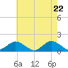 Tide chart for Oyster Bay, Virginia on 2025/05/22