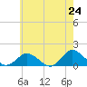 Tide chart for Oyster Bay, Virginia on 2025/05/24