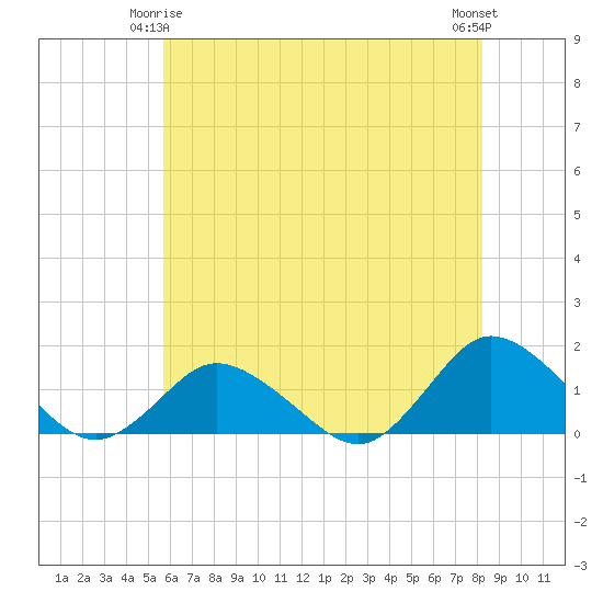 Tide chart for Oyster Bay on 2025/05/25