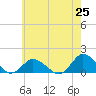 Tide chart for Oyster Bay, Virginia on 2025/05/25