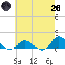 Tide chart for Oyster Bay, Virginia on 2025/05/26