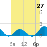 Tide chart for Oyster Bay, Virginia on 2025/05/27
