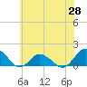 Tide chart for Oyster Bay, Virginia on 2025/05/28