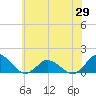 Tide chart for Oyster Bay, Virginia on 2025/05/29