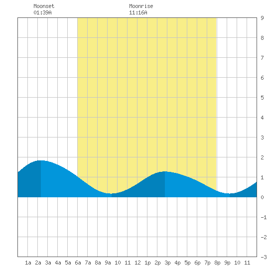 Tide chart for Oyster Bay on 2025/05/03