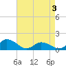 Tide chart for Oyster Bay, Virginia on 2025/05/3