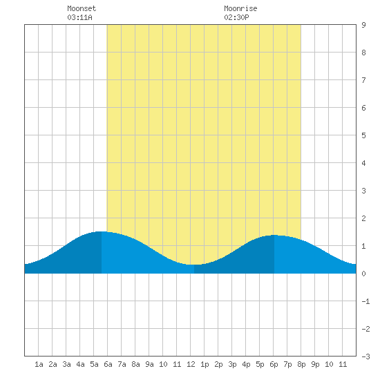 Tide chart for Oyster Bay on 2025/05/06