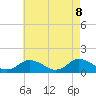 Tide chart for Oyster Bay, Virginia on 2025/05/8