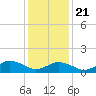 Tide chart for Chincoteague USCG, Virginia on 2021/01/21