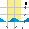 Tide chart for Chincoteague USCG, Virginia on 2021/02/16