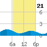 Tide chart for Chincoteague USCG, Virginia on 2021/02/21