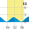 Tide chart for Chincoteague USCG, Virginia on 2021/08/11
