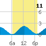 Tide chart for Chincoteague USCG, Virginia on 2021/09/11