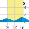 Tide chart for Chincoteague USCG, Virginia on 2021/09/2