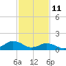 Tide chart for Chincoteague USCG, Virginia on 2022/02/11