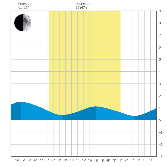 Tide Chart for 2022/03/10