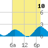 Tide chart for Chincoteague USCG, Virginia on 2022/08/10