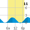 Tide chart for Chincoteague USCG, Virginia on 2022/09/11
