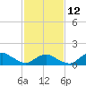Tide chart for Chincoteague USCG, Virginia on 2023/02/12