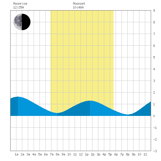 Tide Chart for 2023/02/13