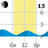 Tide chart for Chincoteague USCG, Virginia on 2023/02/13