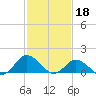 Tide chart for Chincoteague USCG, Virginia on 2023/02/18