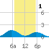 Tide chart for Chincoteague USCG, Virginia on 2023/02/1