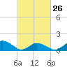 Tide chart for Chincoteague USCG, Virginia on 2023/02/26