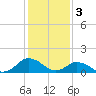 Tide chart for Chincoteague USCG, Virginia on 2023/02/3