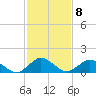Tide chart for Chincoteague USCG, Virginia on 2023/02/8