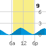 Tide chart for Chincoteague USCG, Virginia on 2023/02/9