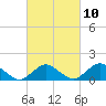Tide chart for Chincoteague USCG, Virginia on 2023/03/10