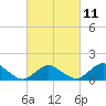 Tide chart for Chincoteague USCG, Virginia on 2023/03/11
