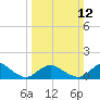 Tide chart for Chincoteague USCG, Virginia on 2023/03/12