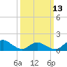 Tide chart for Chincoteague USCG, Virginia on 2023/03/13
