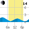 Tide chart for Chincoteague USCG, Virginia on 2023/03/14