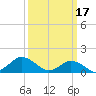 Tide chart for Chincoteague USCG, Virginia on 2023/03/17