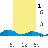 Tide chart for Chincoteague USCG, Virginia on 2023/03/1