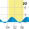 Tide chart for Chincoteague USCG, Virginia on 2023/03/22
