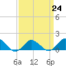 Tide chart for Chincoteague USCG, Virginia on 2023/03/24