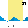 Tide chart for Chincoteague USCG, Virginia on 2023/03/25