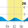 Tide chart for Chincoteague USCG, Virginia on 2023/03/26