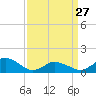Tide chart for Chincoteague USCG, Virginia on 2023/03/27