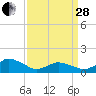 Tide chart for Chincoteague USCG, Virginia on 2023/03/28