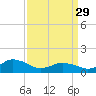 Tide chart for Chincoteague USCG, Virginia on 2023/03/29